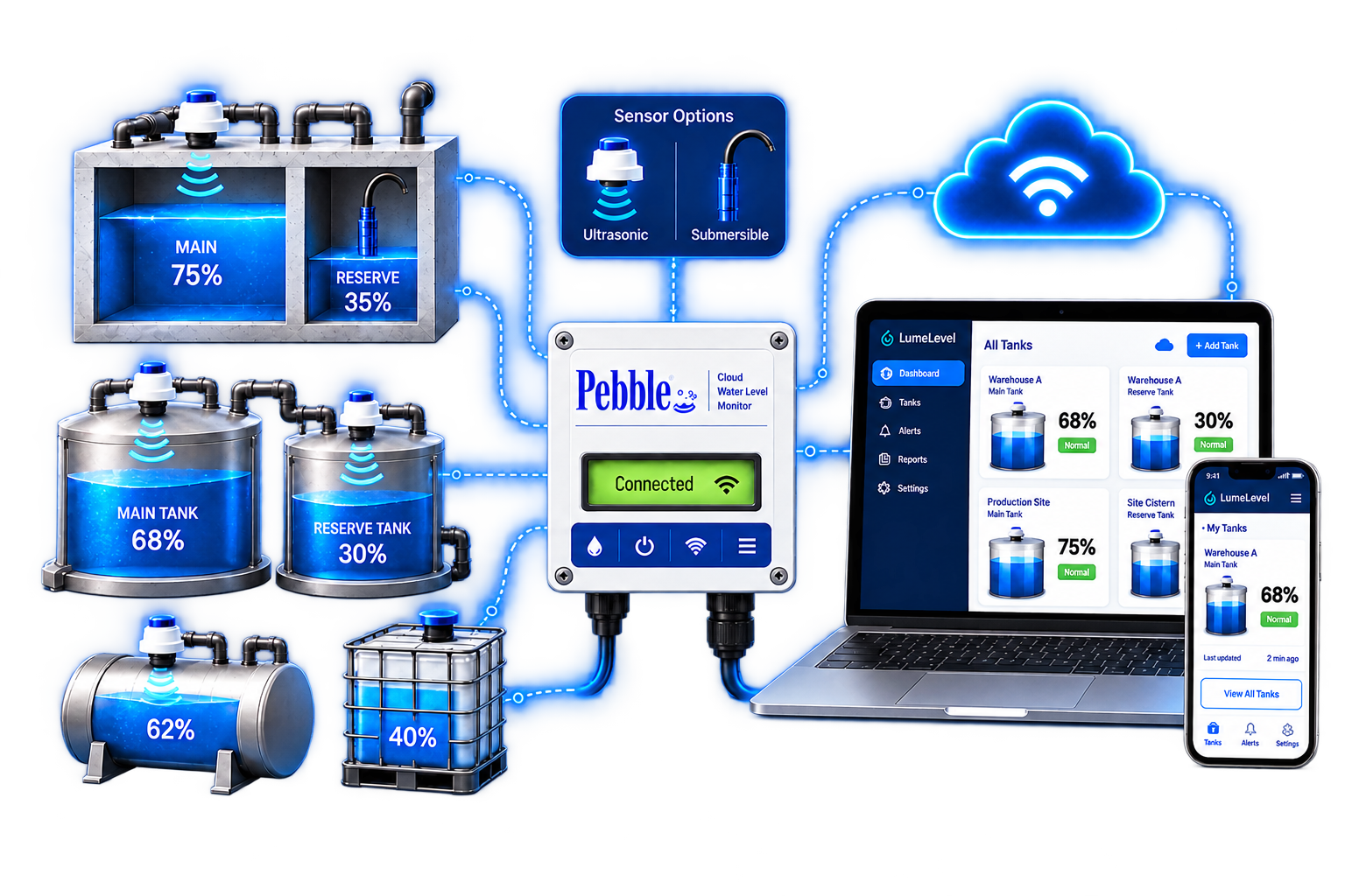 LumeLevel tank monitoring showing tank types, ultrasonic and submersible sensors, Pebble, cloud connectivity, dashboard, and mobile view